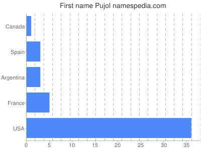 Given name Pujol