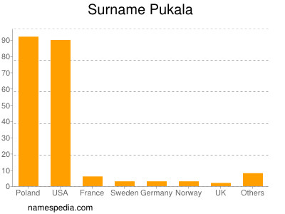 Surname Pukala