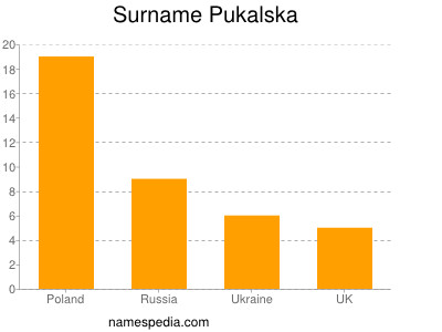 Surname Pukalska