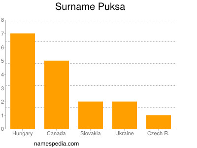 Surname Puksa