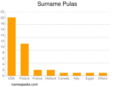 Surname Pulas