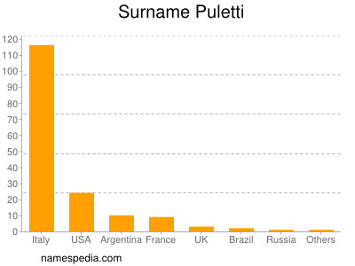 Surname Puletti