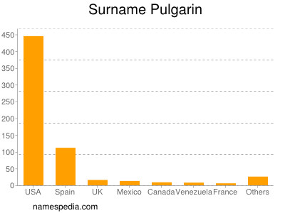 Surname Pulgarin