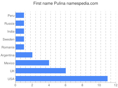 Given name Pulina