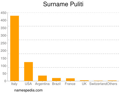 Surname Puliti