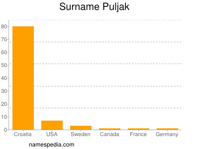 Surname Puljak
