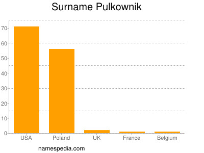 Surname Pulkownik