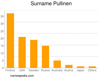 Surname Pullinen