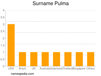 Surname Pulma