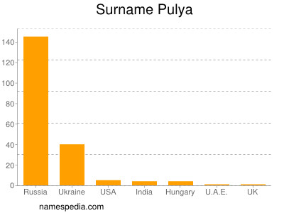 Surname Pulya