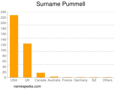 Surname Pummell