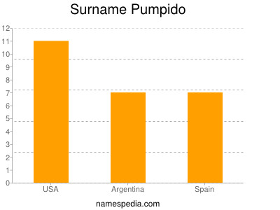 Surname Pumpido