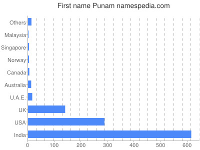 Given name Punam
