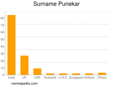 Surname Punekar