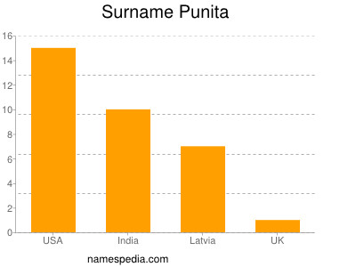 Surname Punita