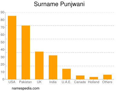 Surname Punjwani