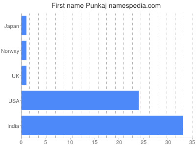 Given name Punkaj