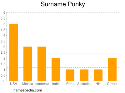 Surname Punky