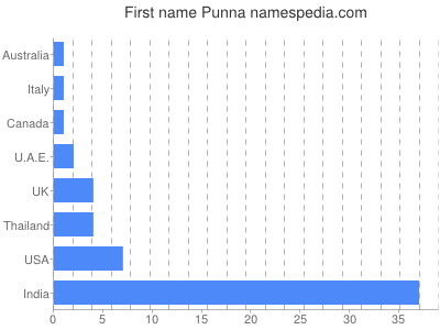 Given name Punna