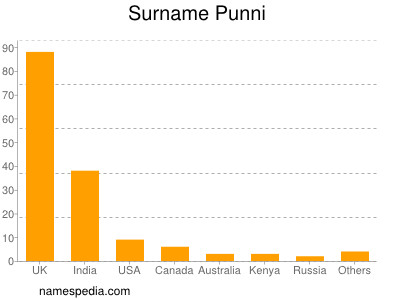 Surname Punni