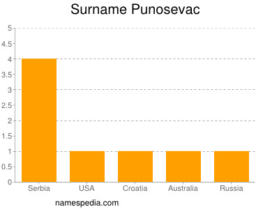 Surname Punosevac