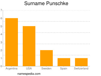 Surname Punschke