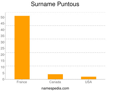 Surname Puntous