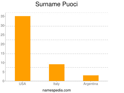 Surname Puoci