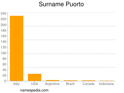 Surname Puorto