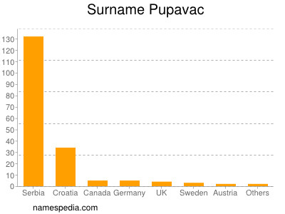 Surname Pupavac
