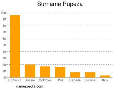 Surname Pupeza