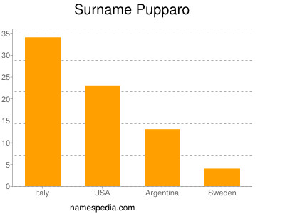 Surname Pupparo