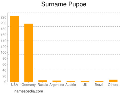 Surname Puppe
