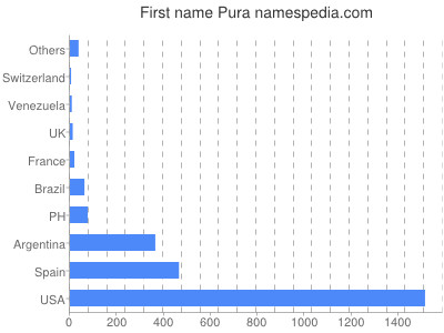 Given name Pura