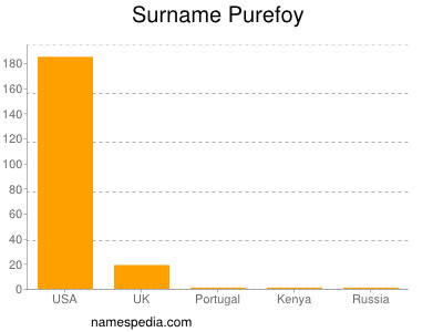 Surname Purefoy