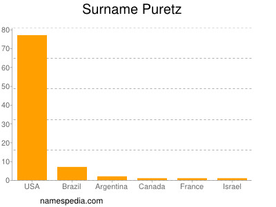 Surname Puretz