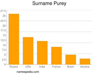 Surname Purey