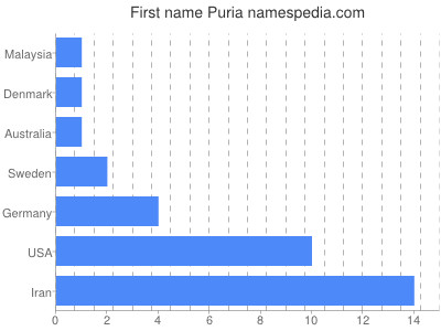 Given name Puria