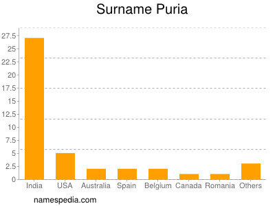 Surname Puria