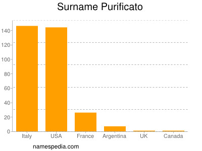 Surname Purificato