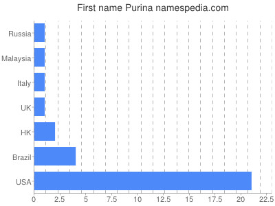 Given name Purina