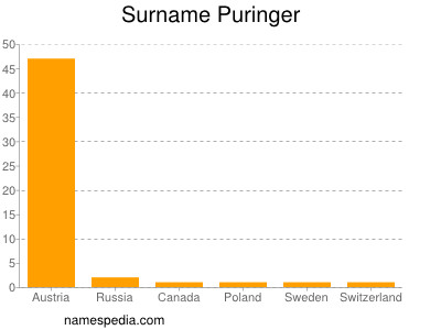 Surname Puringer