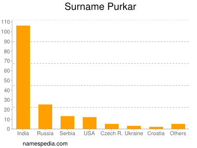 Surname Purkar