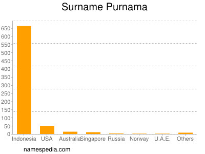 Surname Purnama