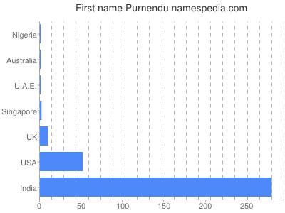 Given name Purnendu