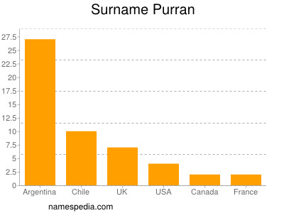 Surname Purran