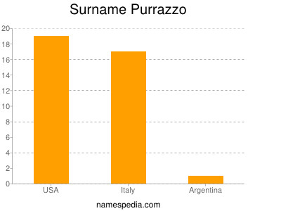Surname Purrazzo