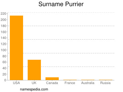 Surname Purrier