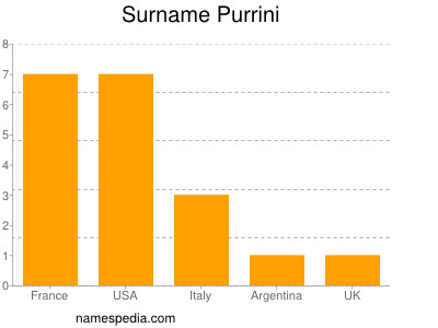 Surname Purrini