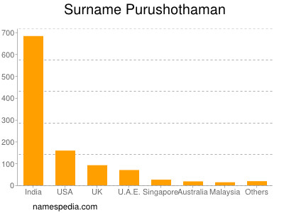 Surname Purushothaman